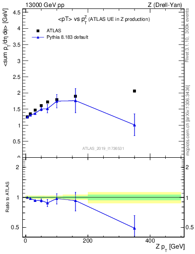 Plot of avgpt-vs-z.pt in 13000 GeV pp collisions