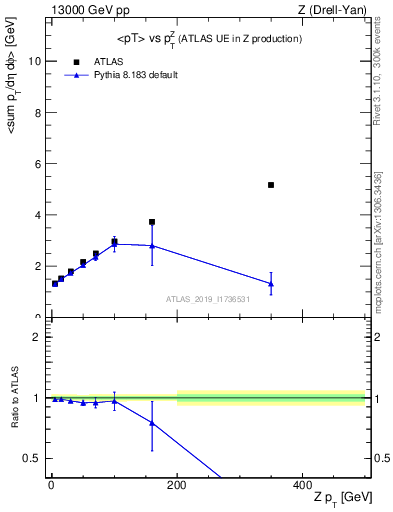 Plot of avgpt-vs-z.pt in 13000 GeV pp collisions