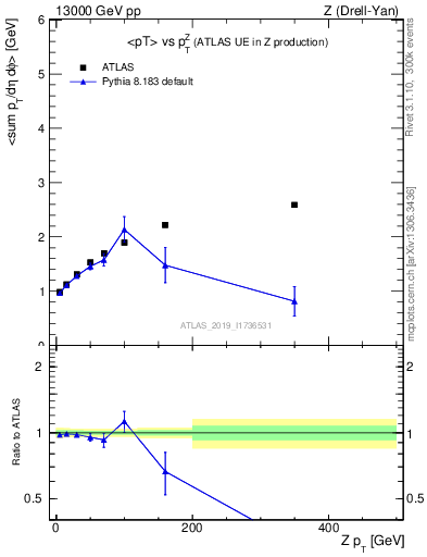 Plot of avgpt-vs-z.pt in 13000 GeV pp collisions