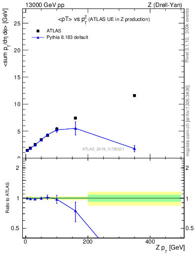 Plot of avgpt-vs-z.pt in 13000 GeV pp collisions