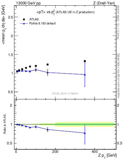 Plot of avgpt-vs-z.pt in 13000 GeV pp collisions
