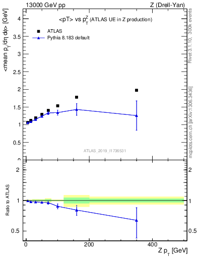 Plot of avgpt-vs-z.pt in 13000 GeV pp collisions