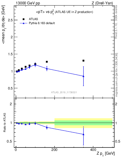 Plot of avgpt-vs-z.pt in 13000 GeV pp collisions