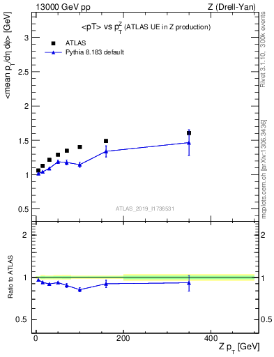 Plot of avgpt-vs-z.pt in 13000 GeV pp collisions