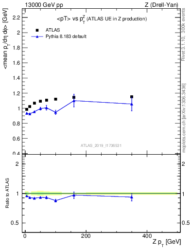 Plot of avgpt-vs-z.pt in 13000 GeV pp collisions