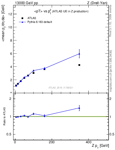 Plot of avgpt-vs-z.pt in 13000 GeV pp collisions
