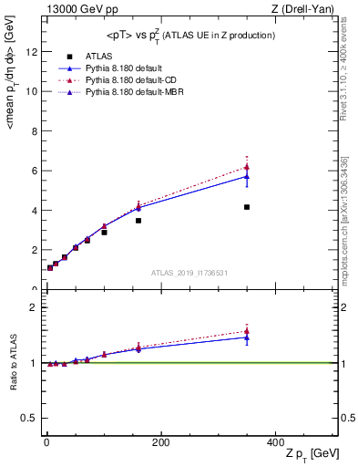 Plot of avgpt-vs-z.pt in 13000 GeV pp collisions