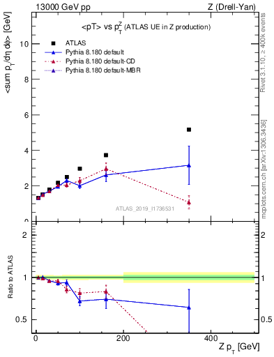 Plot of avgpt-vs-z.pt in 13000 GeV pp collisions