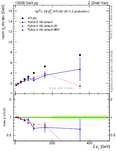 Plot of avgpt-vs-z.pt in 13000 GeV pp collisions