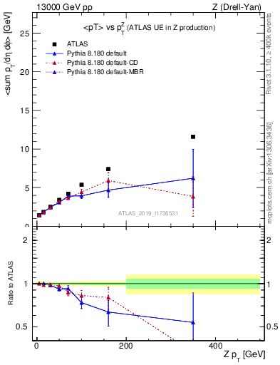 Plot of avgpt-vs-z.pt in 13000 GeV pp collisions