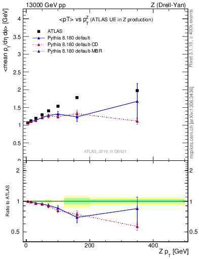 Plot of avgpt-vs-z.pt in 13000 GeV pp collisions
