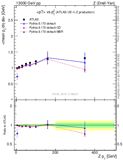 Plot of avgpt-vs-z.pt in 13000 GeV pp collisions