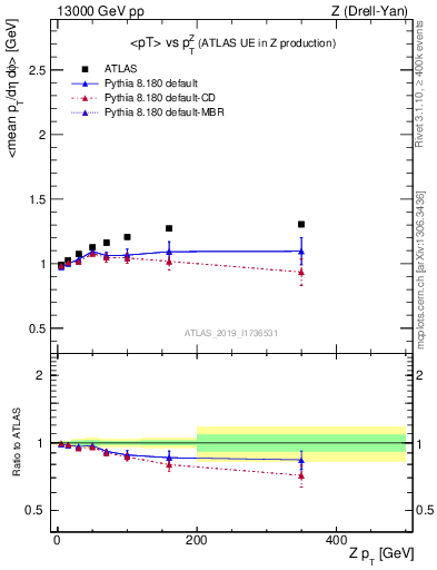 Plot of avgpt-vs-z.pt in 13000 GeV pp collisions