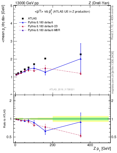 Plot of avgpt-vs-z.pt in 13000 GeV pp collisions