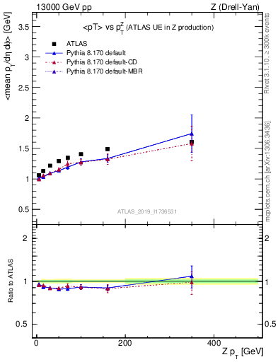 Plot of avgpt-vs-z.pt in 13000 GeV pp collisions