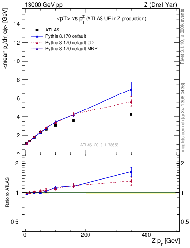 Plot of avgpt-vs-z.pt in 13000 GeV pp collisions