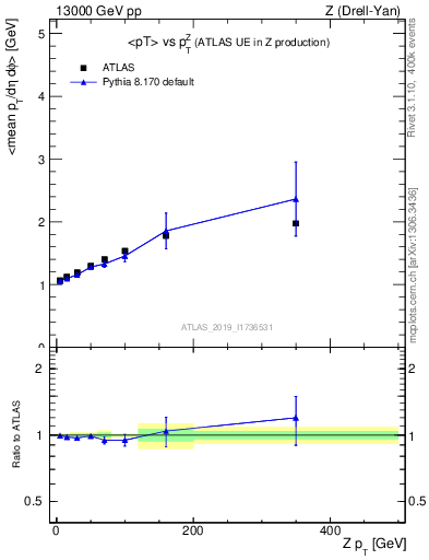 Plot of avgpt-vs-z.pt in 13000 GeV pp collisions