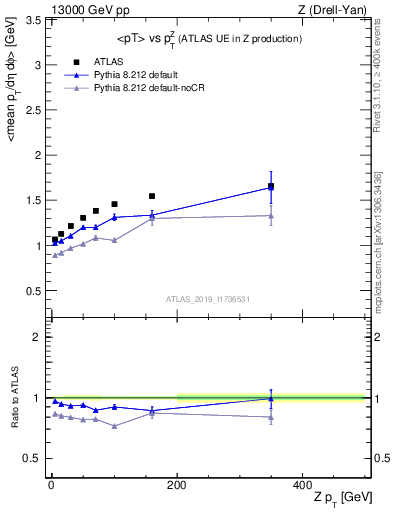 Plot of avgpt-vs-z.pt in 13000 GeV pp collisions