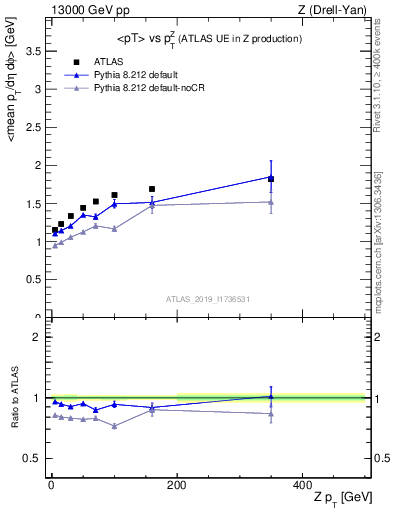 Plot of avgpt-vs-z.pt in 13000 GeV pp collisions