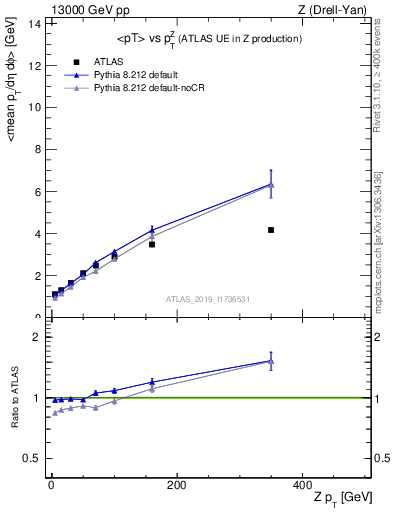 Plot of avgpt-vs-z.pt in 13000 GeV pp collisions
