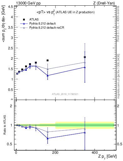 Plot of avgpt-vs-z.pt in 13000 GeV pp collisions