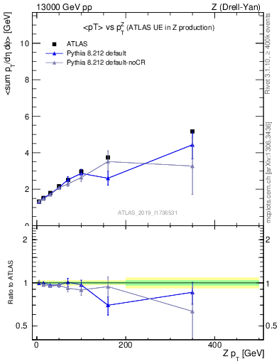 Plot of avgpt-vs-z.pt in 13000 GeV pp collisions