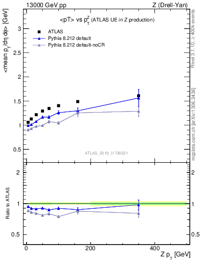 Plot of avgpt-vs-z.pt in 13000 GeV pp collisions