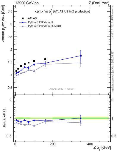Plot of avgpt-vs-z.pt in 13000 GeV pp collisions