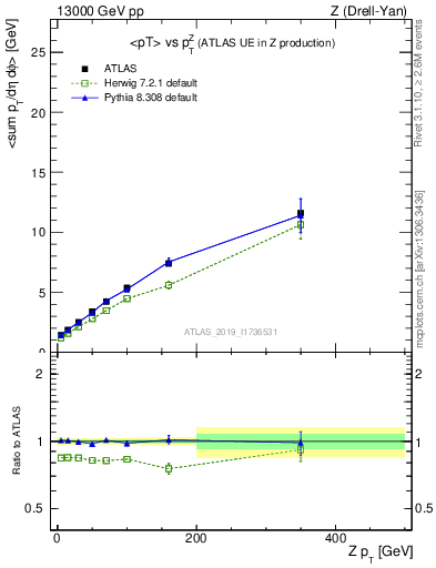 Plot of avgpt-vs-z.pt in 13000 GeV pp collisions