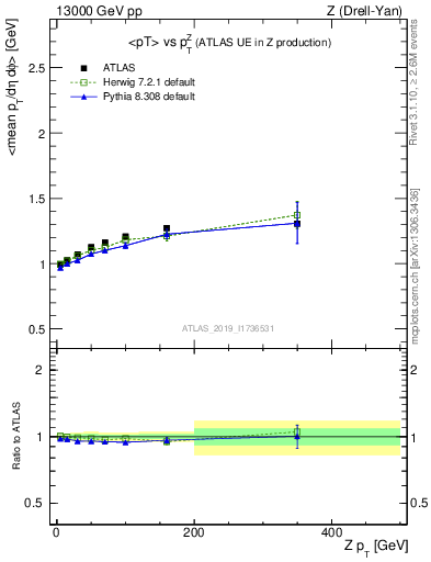 Plot of avgpt-vs-z.pt in 13000 GeV pp collisions