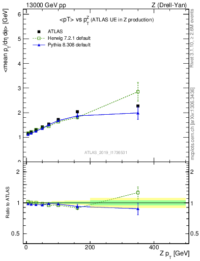Plot of avgpt-vs-z.pt in 13000 GeV pp collisions