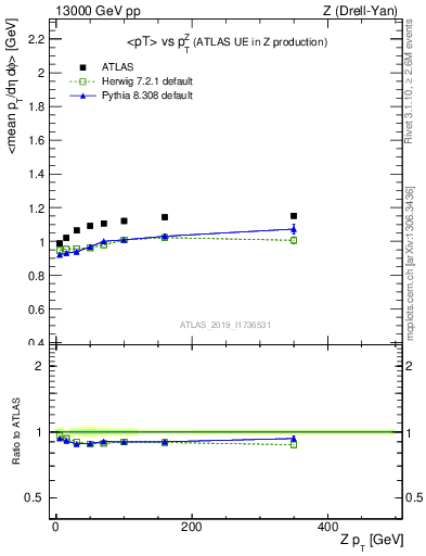 Plot of avgpt-vs-z.pt in 13000 GeV pp collisions