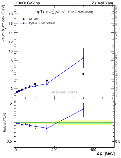 Plot of avgpt-vs-z.pt in 13000 GeV pp collisions