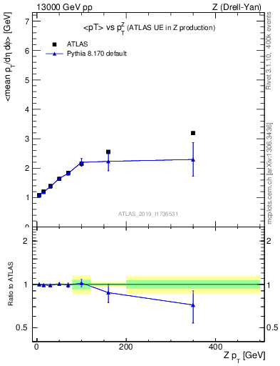 Plot of avgpt-vs-z.pt in 13000 GeV pp collisions