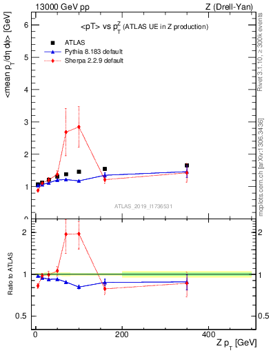 Plot of avgpt-vs-z.pt in 13000 GeV pp collisions