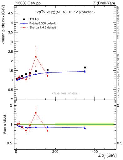 Plot of avgpt-vs-z.pt in 13000 GeV pp collisions