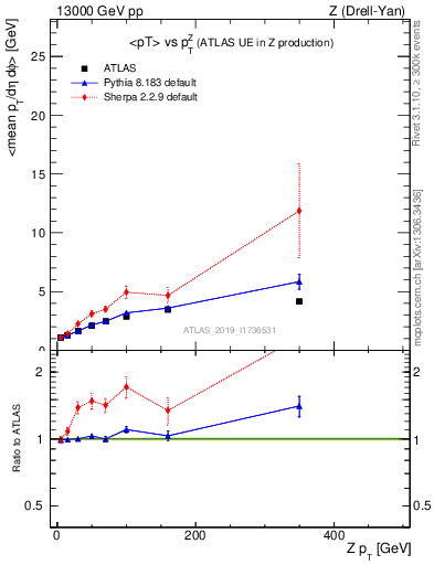Plot of avgpt-vs-z.pt in 13000 GeV pp collisions
