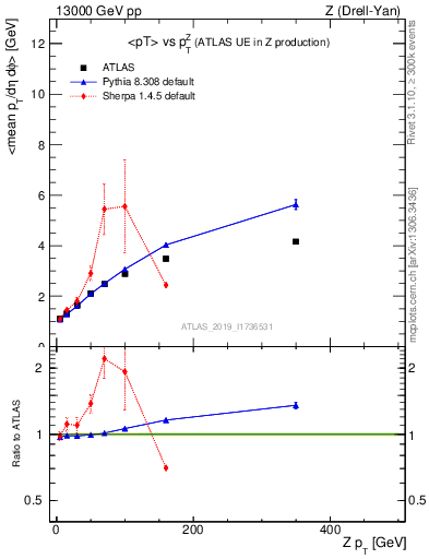 Plot of avgpt-vs-z.pt in 13000 GeV pp collisions