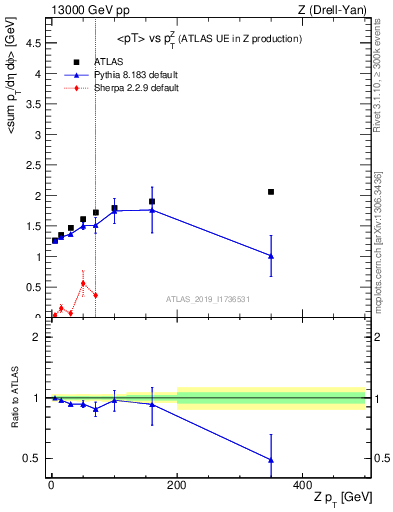 Plot of avgpt-vs-z.pt in 13000 GeV pp collisions