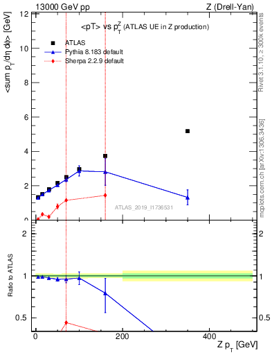 Plot of avgpt-vs-z.pt in 13000 GeV pp collisions