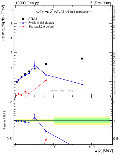 Plot of avgpt-vs-z.pt in 13000 GeV pp collisions