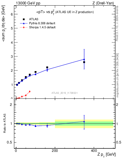 Plot of avgpt-vs-z.pt in 13000 GeV pp collisions