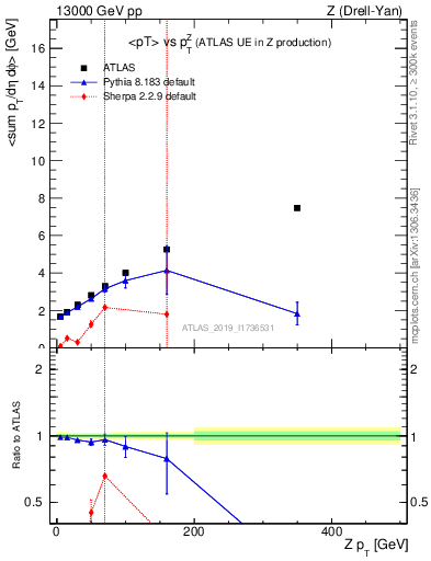 Plot of avgpt-vs-z.pt in 13000 GeV pp collisions