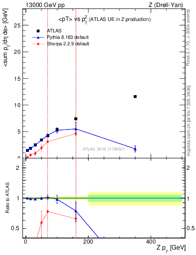 Plot of avgpt-vs-z.pt in 13000 GeV pp collisions