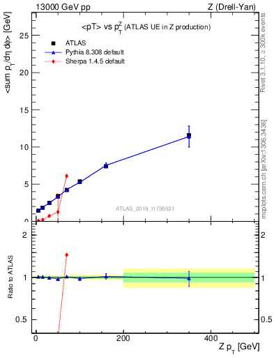 Plot of avgpt-vs-z.pt in 13000 GeV pp collisions
