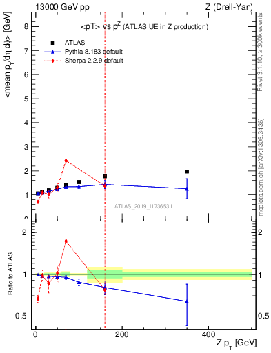 Plot of avgpt-vs-z.pt in 13000 GeV pp collisions