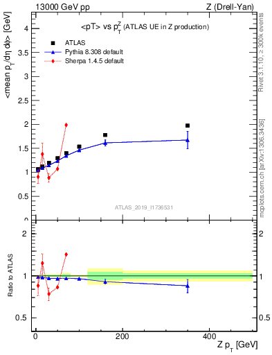 Plot of avgpt-vs-z.pt in 13000 GeV pp collisions