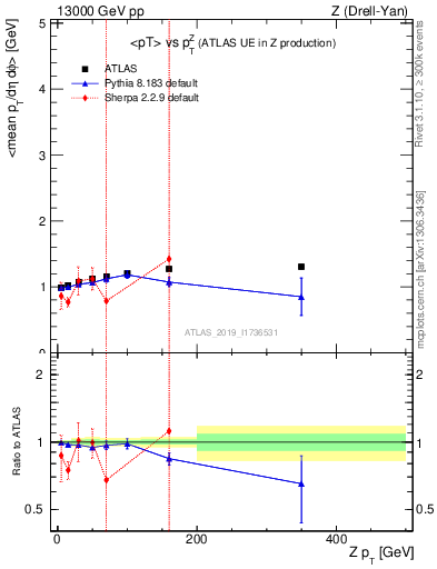 Plot of avgpt-vs-z.pt in 13000 GeV pp collisions