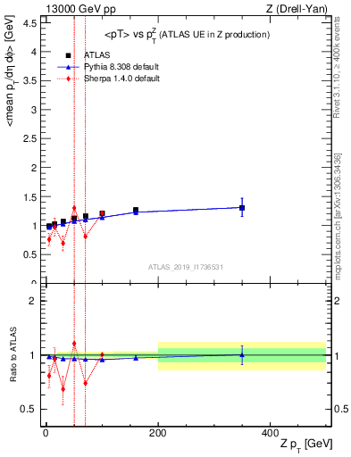 Plot of avgpt-vs-z.pt in 13000 GeV pp collisions