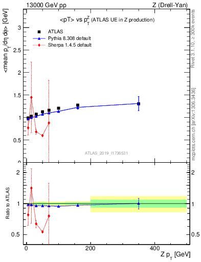 Plot of avgpt-vs-z.pt in 13000 GeV pp collisions